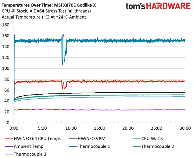 MSI X870E Godlike X - VRM temperatures