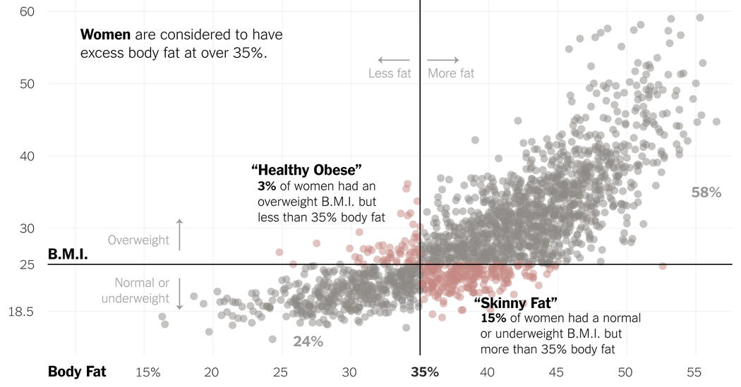 About 20 percent of people are &amp;quot;healthy obese&amp;quot; or &amp;quot;skinny fat&amp;quot;