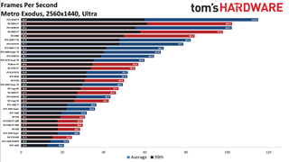 Best Graphics Cards - 1440p ultra performance charts