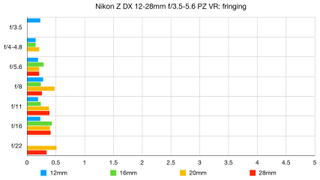 Nikon Z DX 12-28mm f/3.5-5.6 PZ VR lab graph