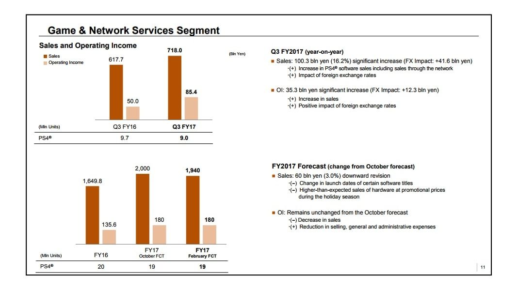 PS4 sales top 76 million but numbers have dipped TechRadar