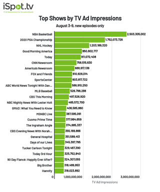 Top shows by TV ad impressions Aug. 3-9