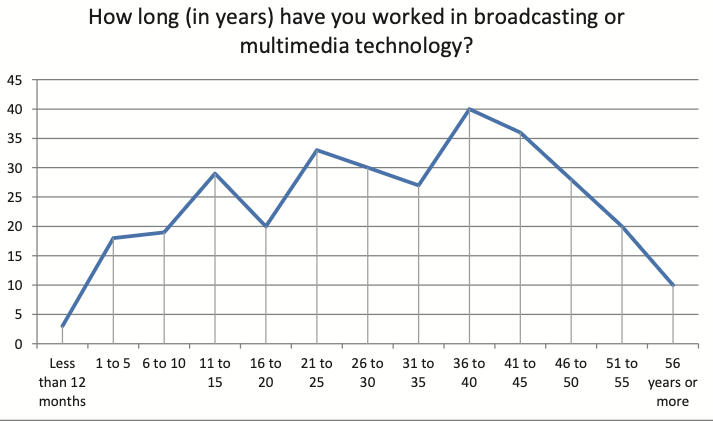 Graph showing how many years respondents had worked in broadcasting or multimedia. The largest number had worked 35 to 40 years.