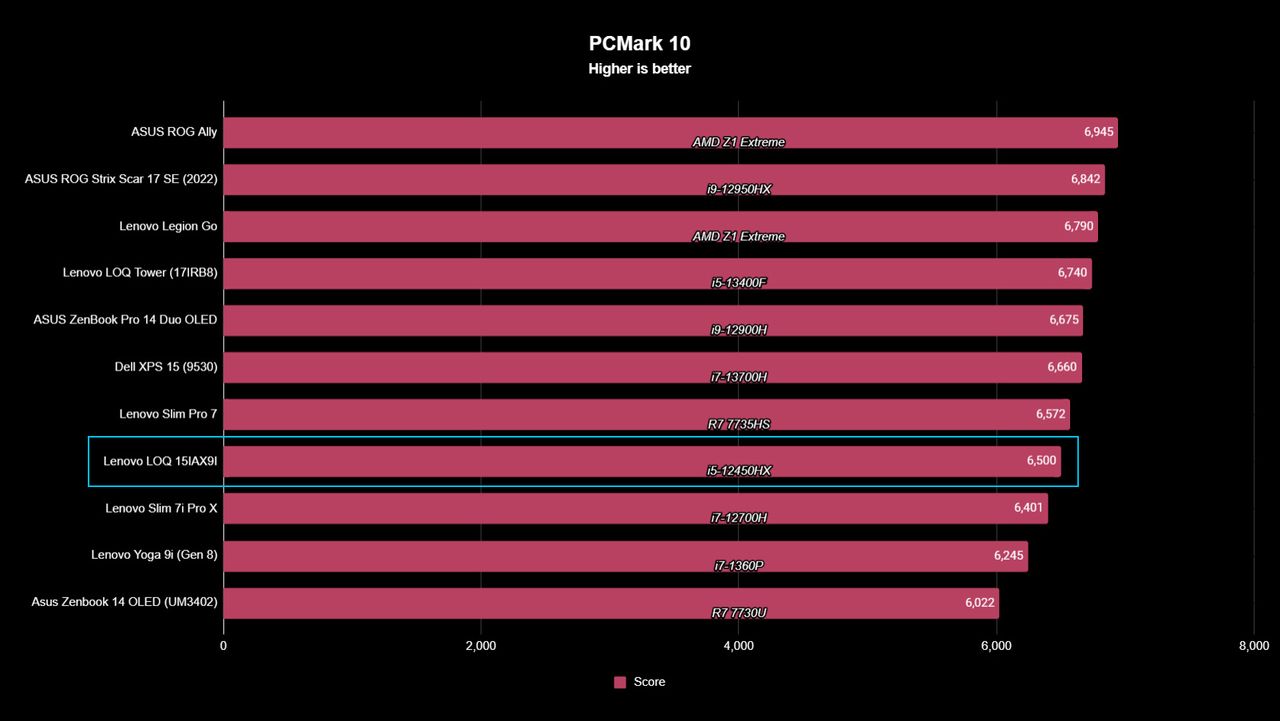 Lenovo LOQ 15IAX9I benchmark result graph