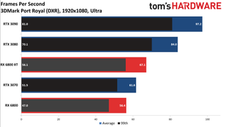Radeon RX 6800 Series Ray Tracing Performance