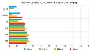 Panasonic Leica DG Vario-Elmar 100-400mm f/4-6.3 Asph. Power O.I.S.