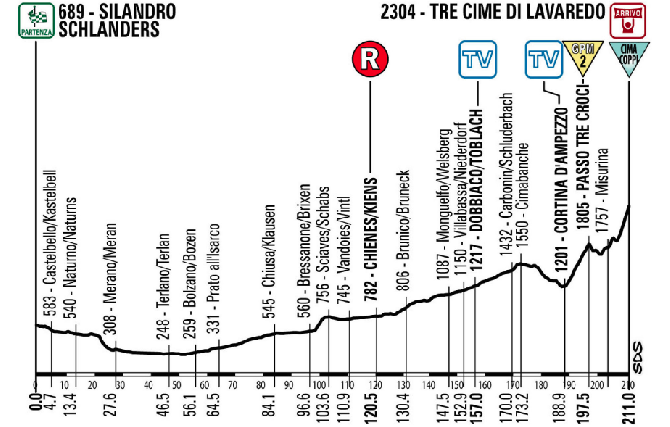 The new stage profile of the 2013 Giro d'Italia stage 20
