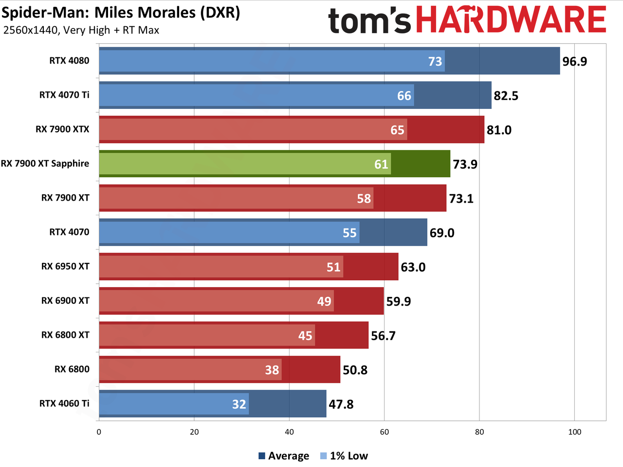 Sapphire RX 7900 XT Pulse benchmarking charts
