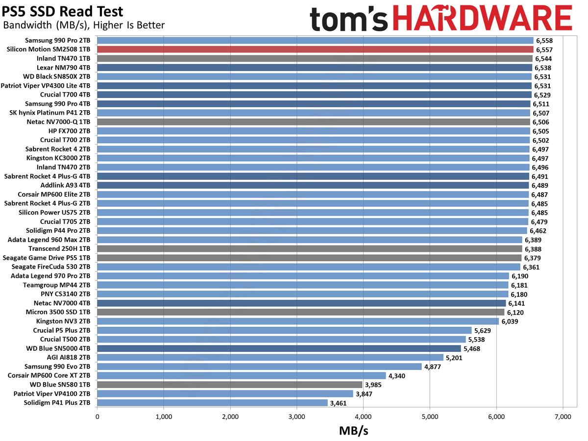 Silicon Motion SM2508 SSD