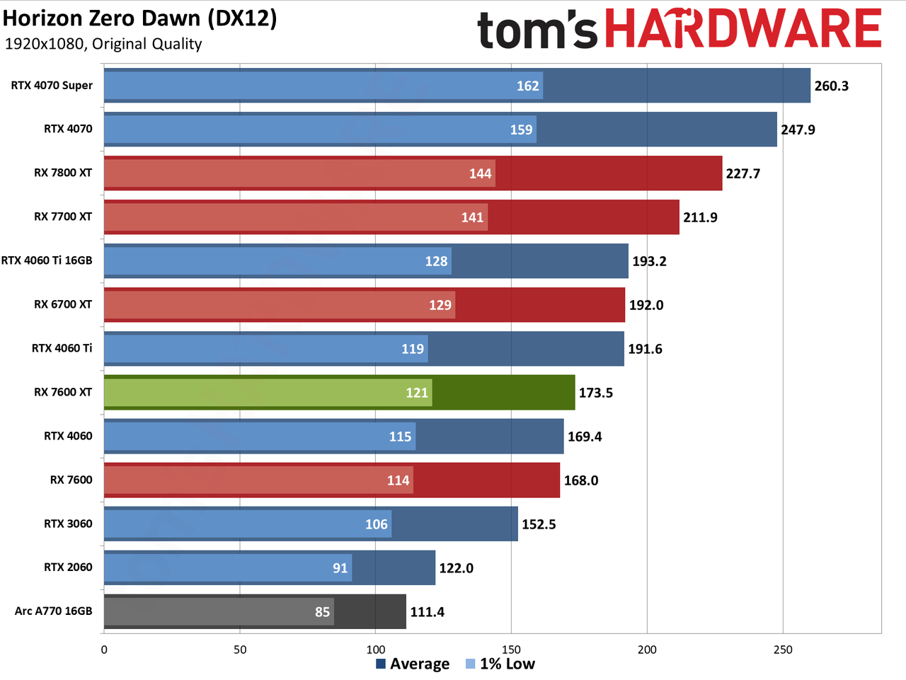 AMD Radeon RX 7600 XT charts