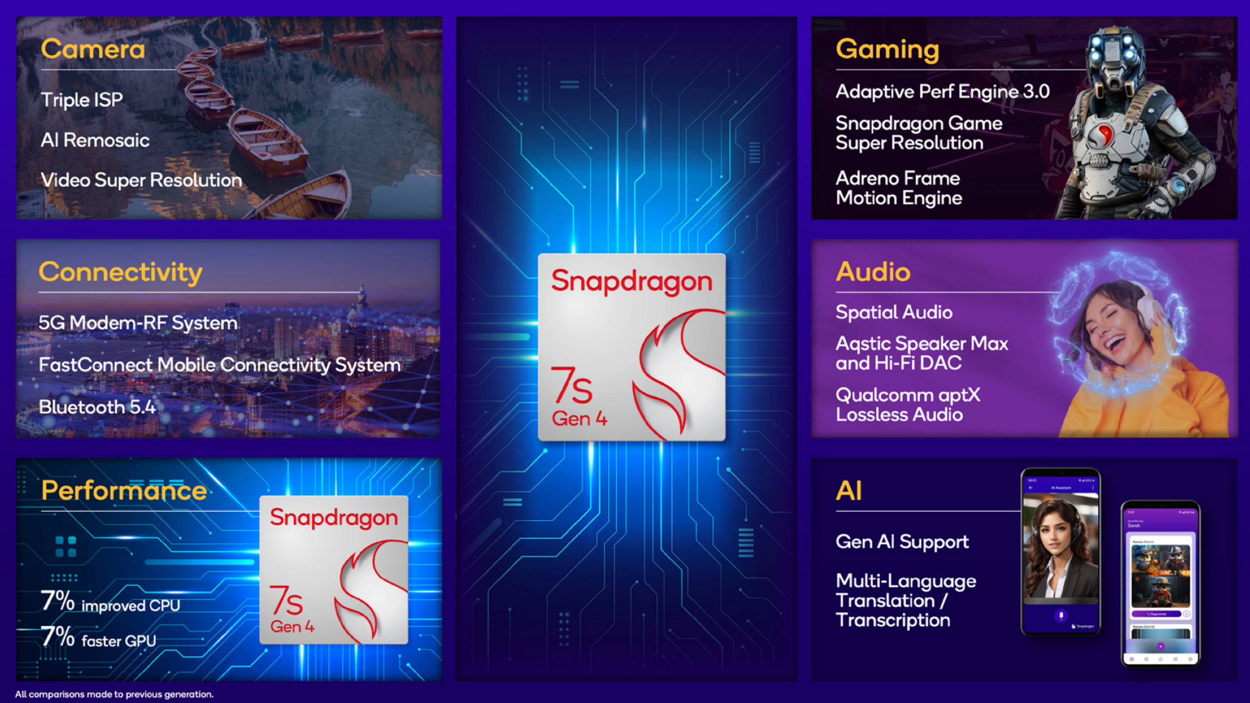 Key features of the Snapdragon 7s Gen 4