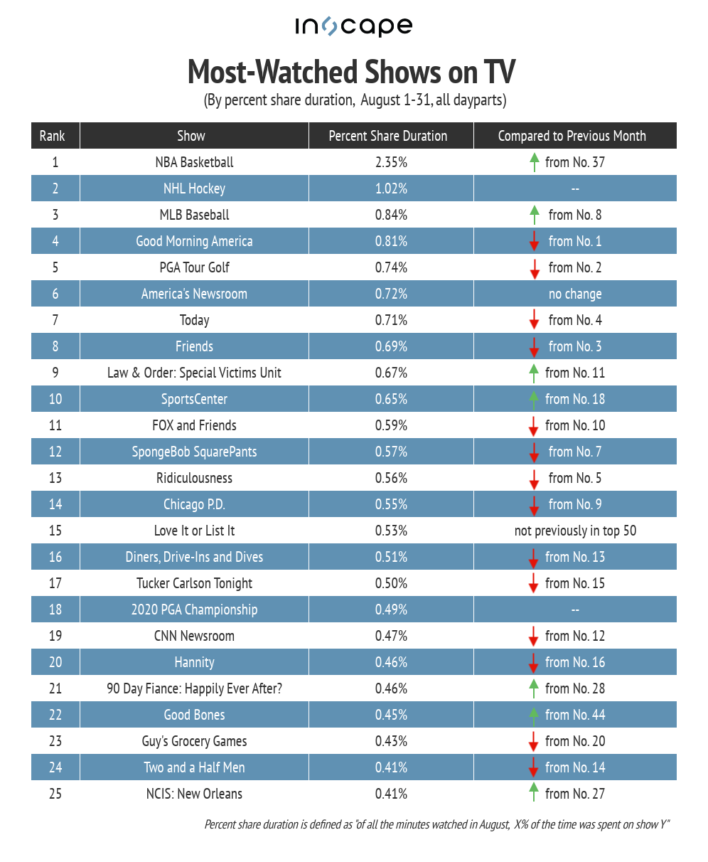 TV Show and Network Rankings August 2020 Next TV