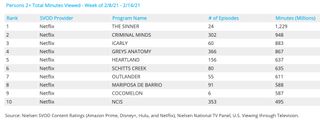 Nielsen - Weekly SVOD rankings for acquired shows Feb. 8-14.