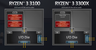 The Ryzen 3 3100 and Ryzen 3 3300X have very different core configurations. 