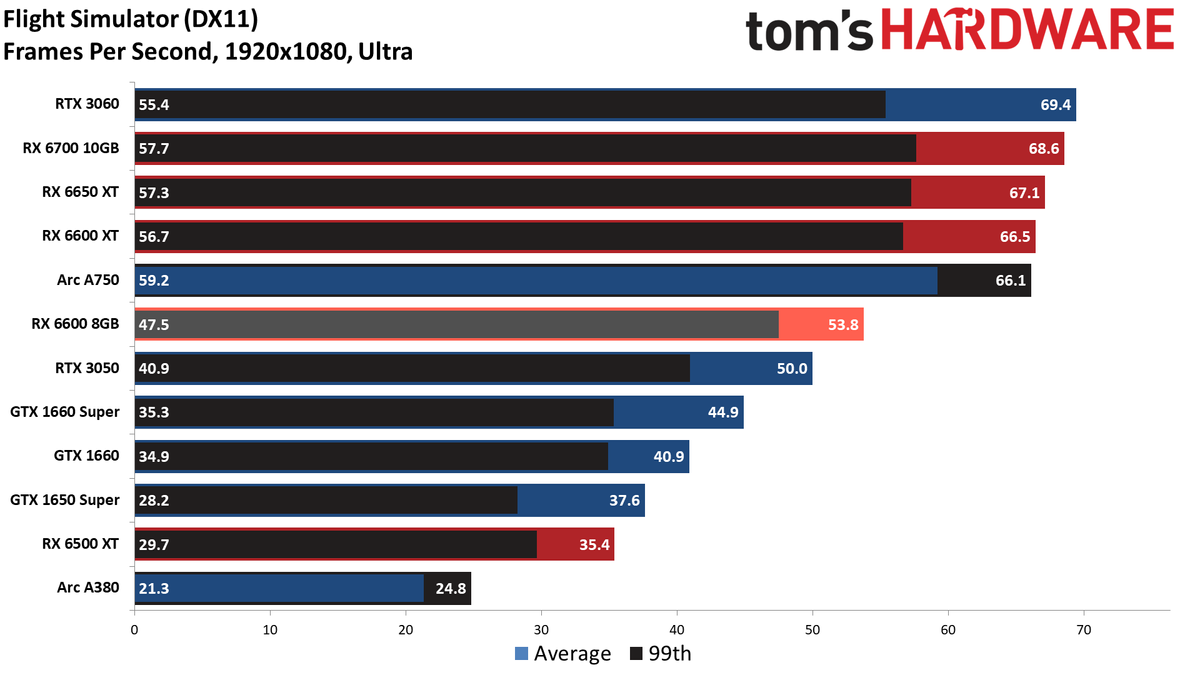 Radeon RX 6600 8GB performance charts