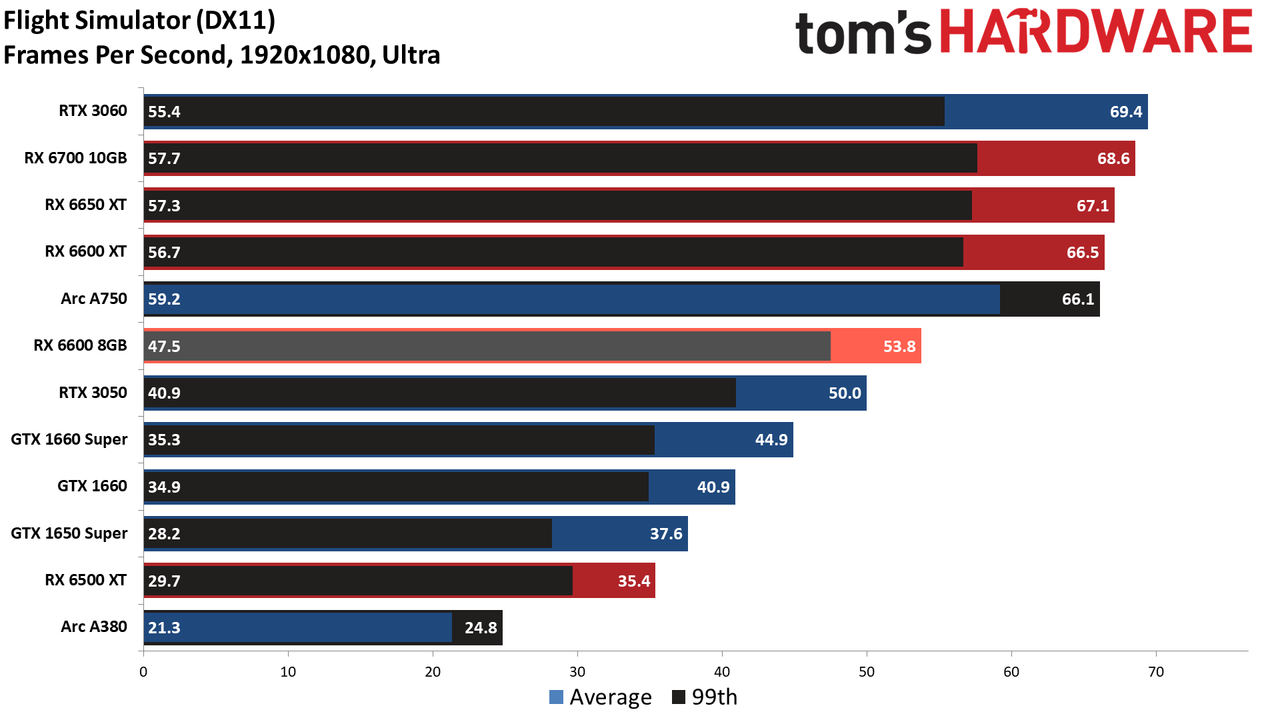 Radeon RX 6600 8GB performance charts