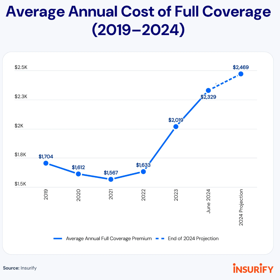 An Insurify graph showing the average annual cost of full car insurance between 2019 and 2024.