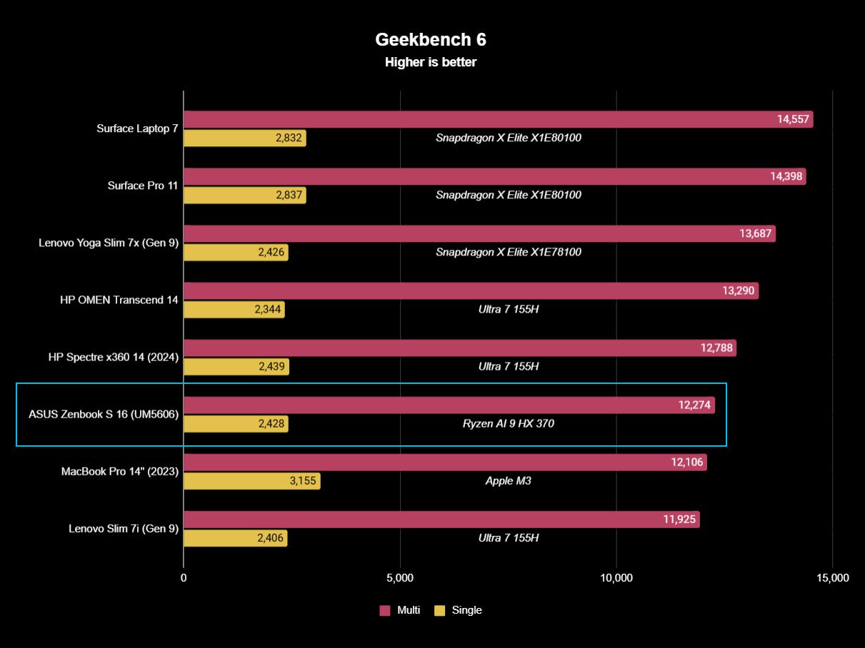 ASUS Zenbook S 16 (UM5606) benchmark results graph