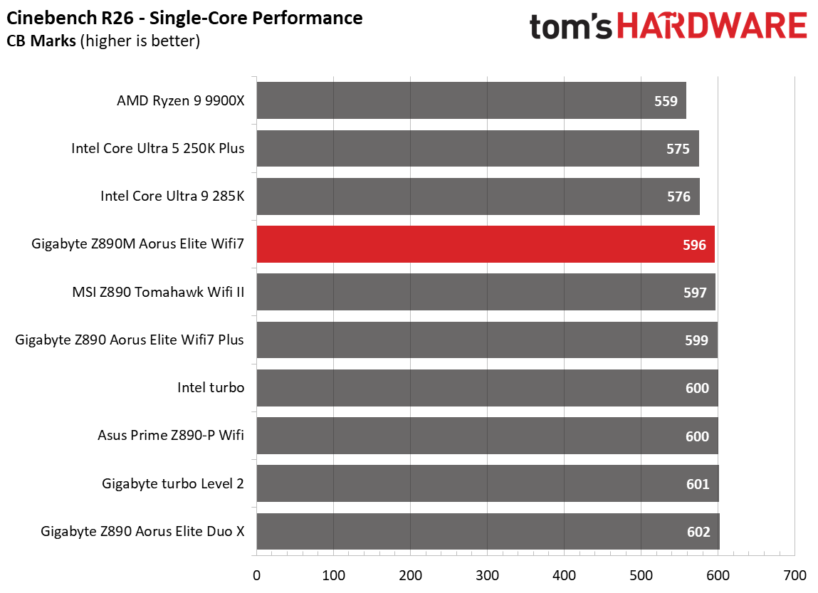 Gigabyte Z890M Aorus Elite Wifi7 Ice - Benchmarks