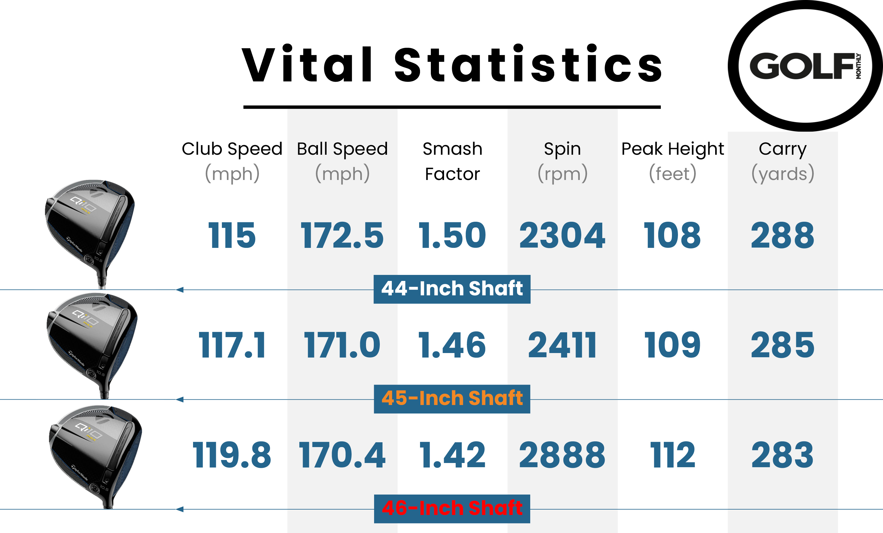 Data from the driver shafts