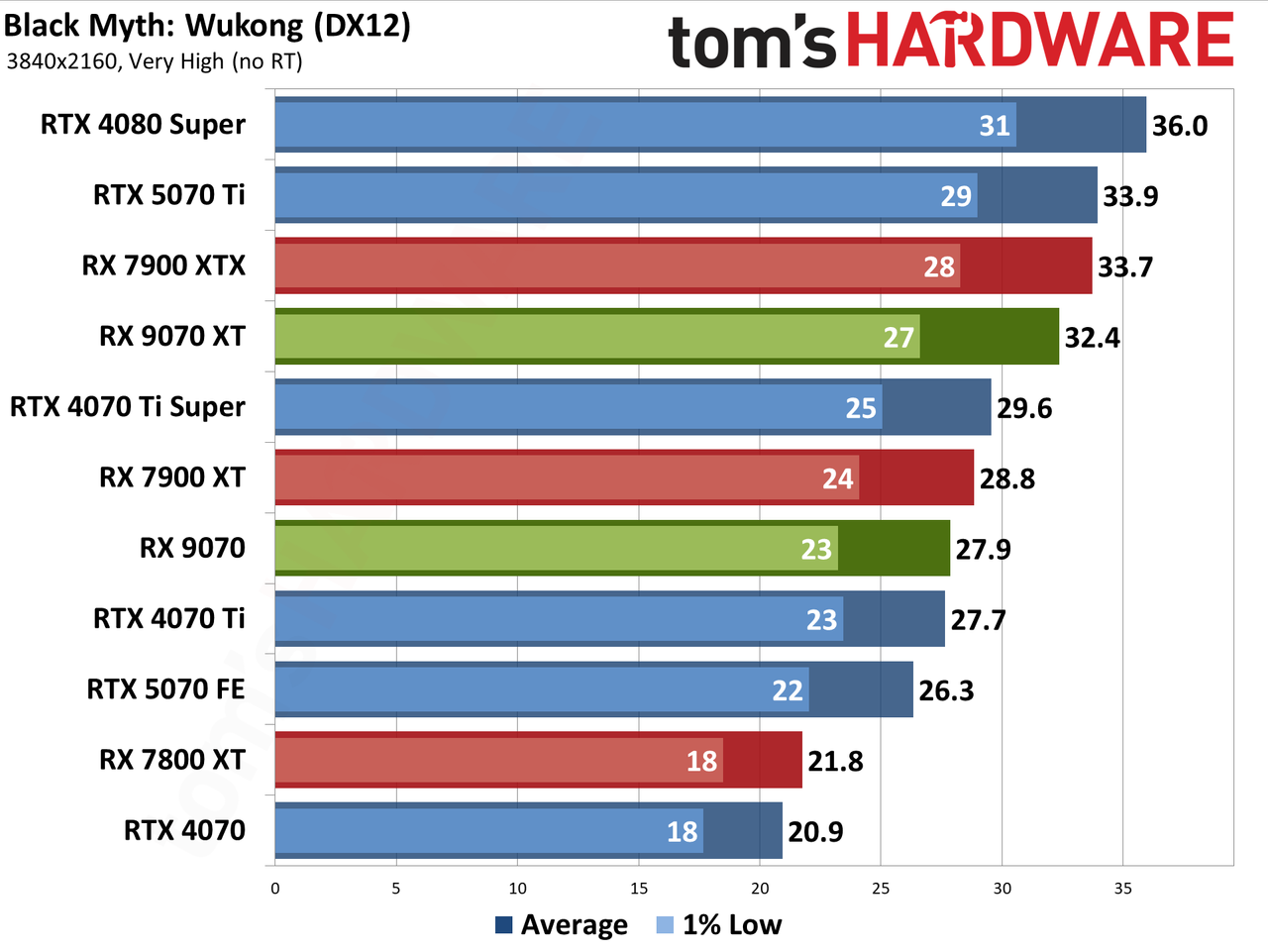AMD Radeon RX 9070 XT and RX 9070 review photos