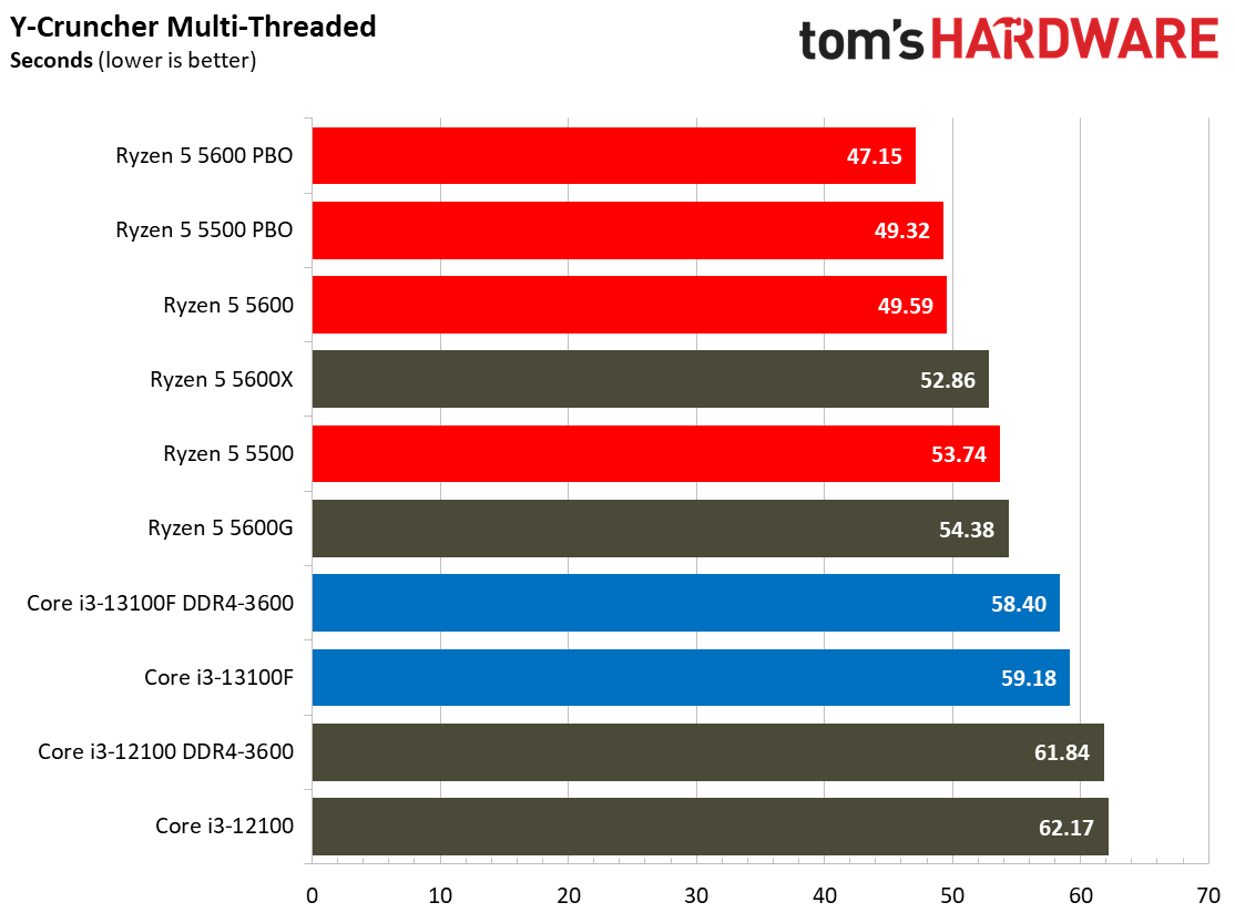 Core i3-13100F Core i3-13100