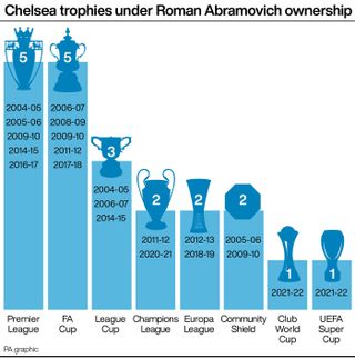 Chelsea trophies under Roman Abramovich ownership infographic