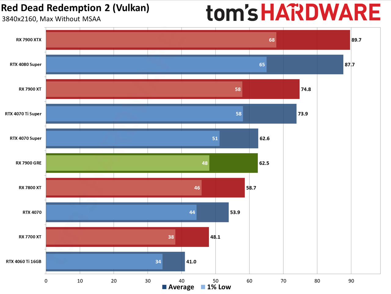 Sapphire RX 7900 GRE Pulse performance charts