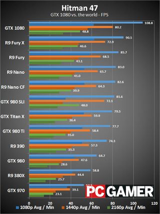 1080p/1440p at max SMAA; 4K at High SMAA. AMD GPUs and Nvidia GTX 1080 used (and benefited from) DX12; all other GPUs used DX11.