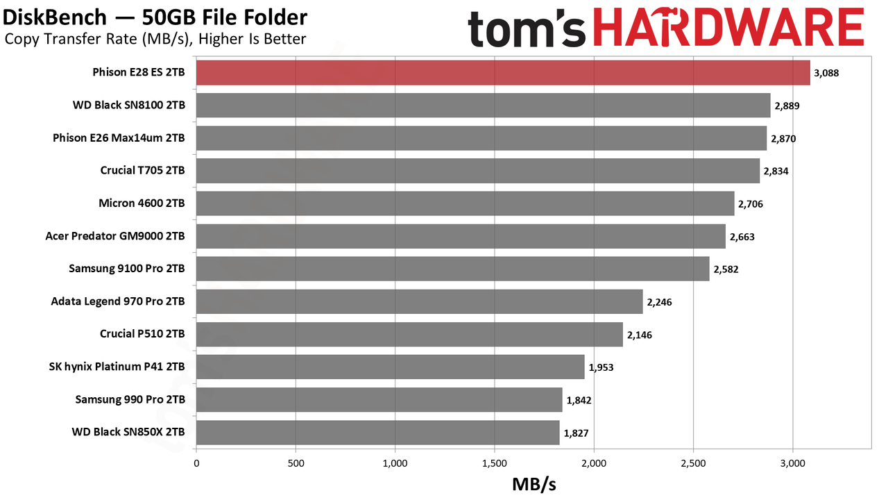 Phison E28 2TB SSD