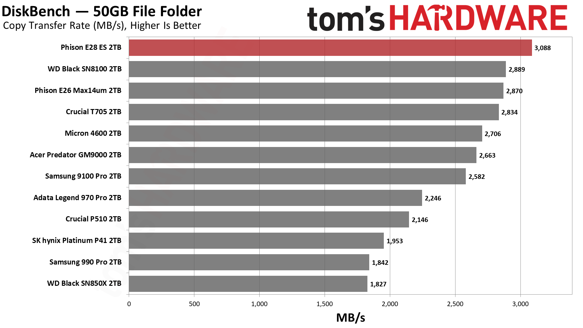 Phison E28 2TB SSD
