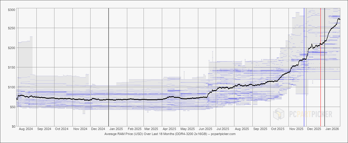 memory modules price trends