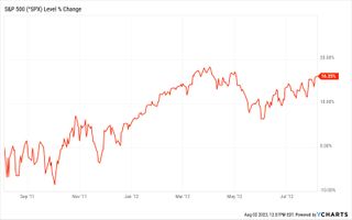 S&P 500 chart from Aug 5 2011 to Aug 6 2012