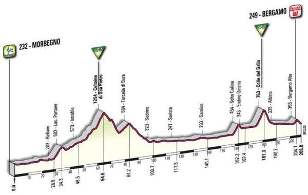 Stage 8 profile