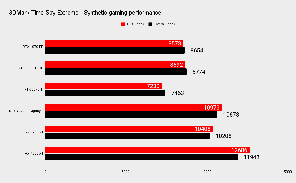 Nvidia RTX 4070 benchmarks