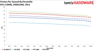Radeon RX 6800 Series Ray Tracing Performance