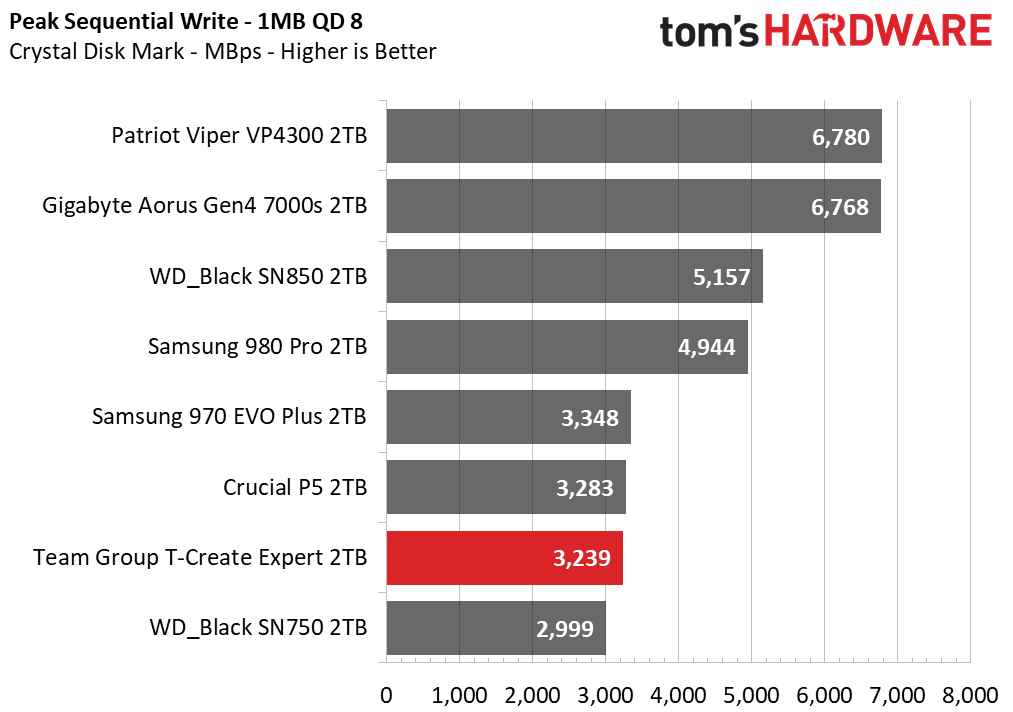 Team Group T-Create Expert SSD