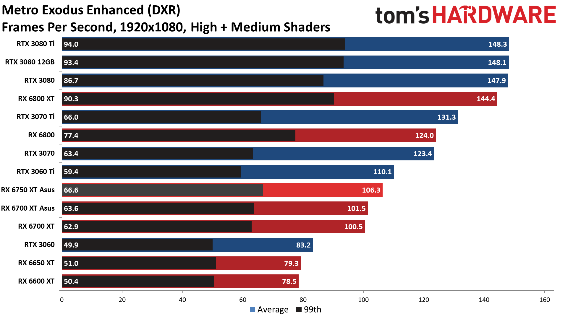 AMD Radeon RX 6750 XT