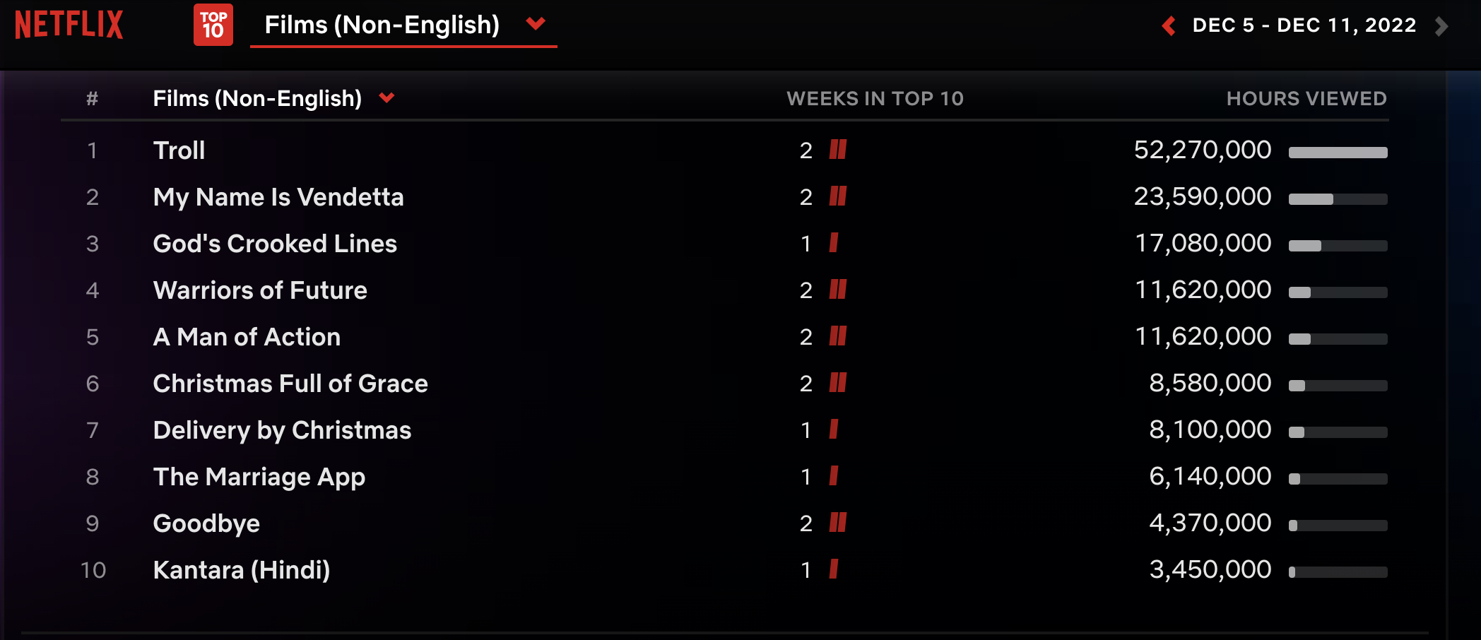 Netflix Weekly Rankings - non-English films Dec. 5-11 2022