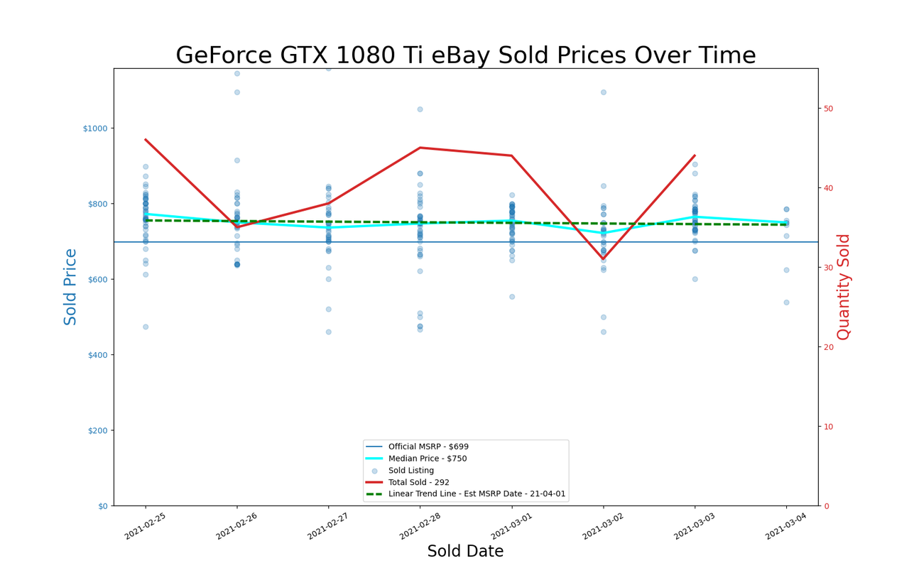 GPU pricing index, Feb 25 &ndash; Mar 03, 2021