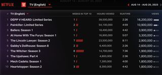 Netflix Weekly Rankings English TV