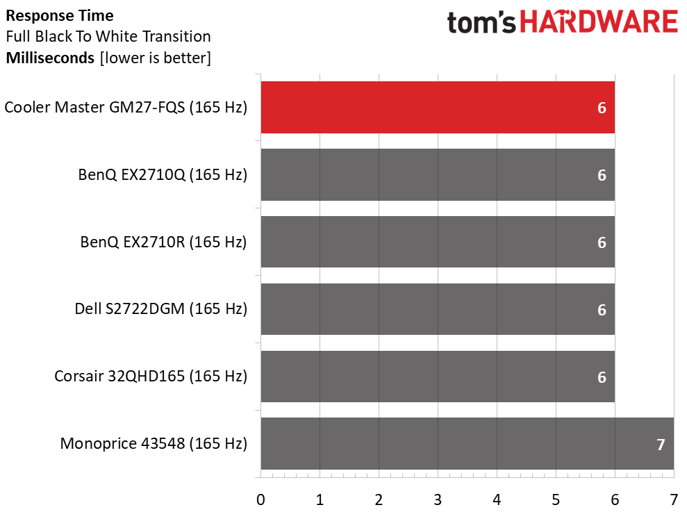 Cooler Master GM27-FQS