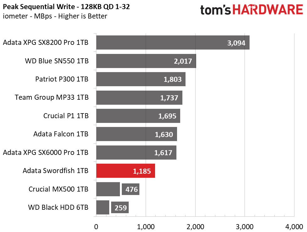 Adata Swordfish M.2 NVMe SSD