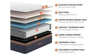 Brooklyn Bedding CopperFlex Pro mattress layers diagram