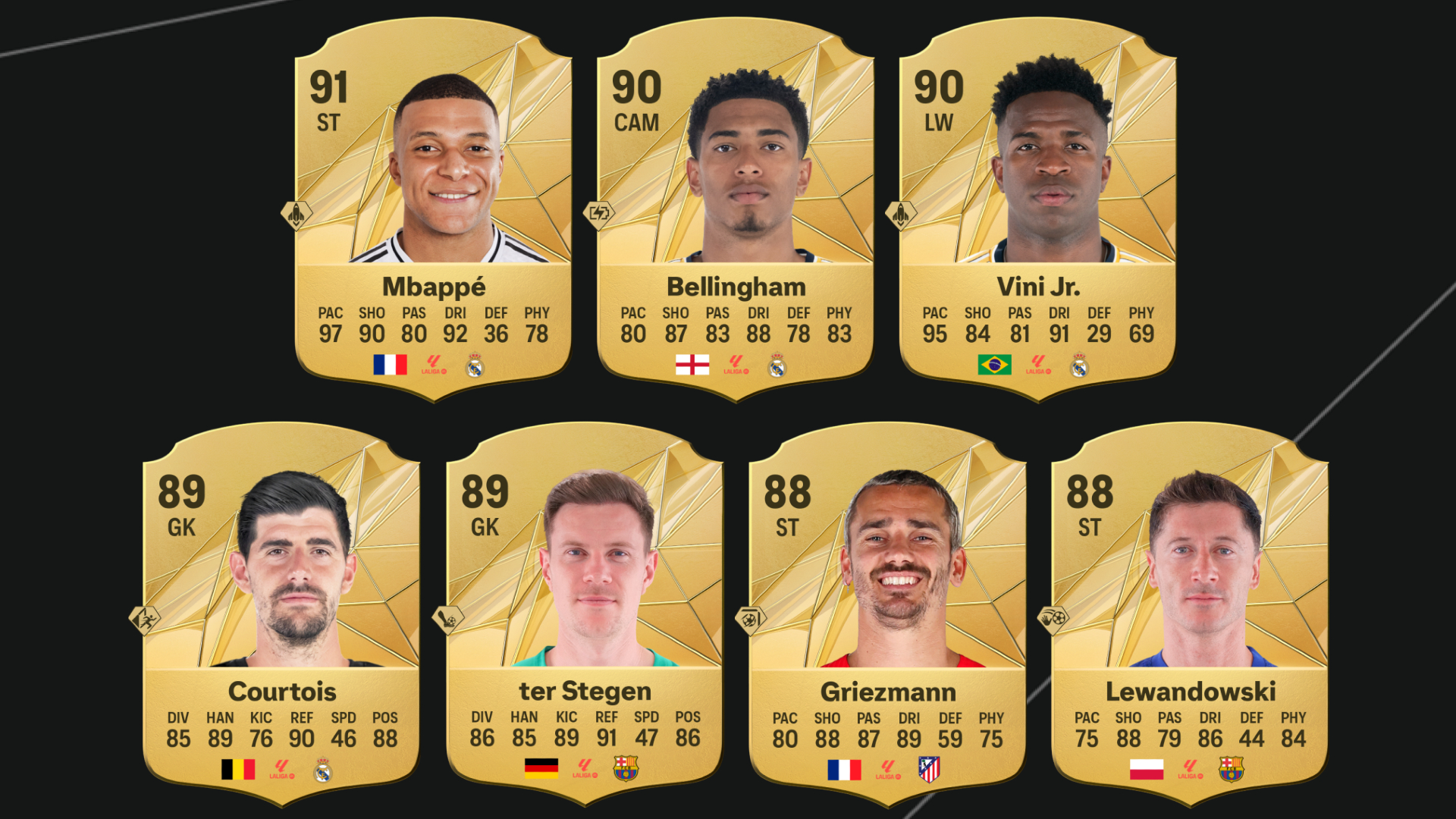 FC 25 ratings list sees Kylian Mbappe and Rodri on top