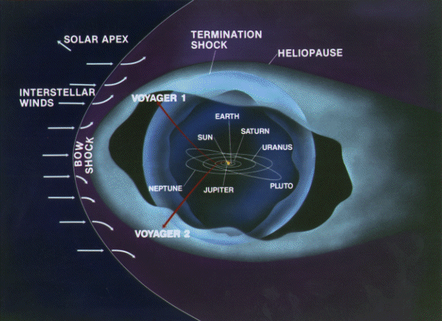 NASA's twin Voyager probes have sailed beyond our solar bubble into interstellar space.