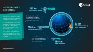 An infographic outlines the re-entry steps and trajectory for the Aeolus satellite. A grid-lined sphere within an outlining sphere to represent atmosphere, is shown next to multiple illustrations of a satellite, which follows a dotted line from a high altitude into the atmosphere, where it burns up.