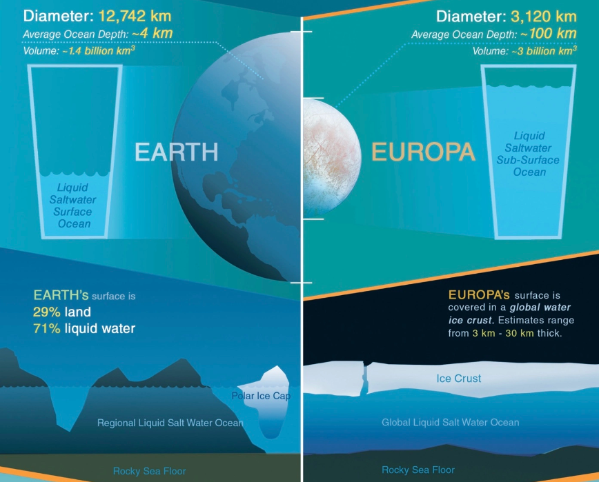 Een diagram dat de vergelijking toont tussen de oceanen van de aarde (links) en de oceanen van Europa. Europa is veel dikker.