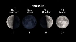 The moon phases and their dates for April 2024.