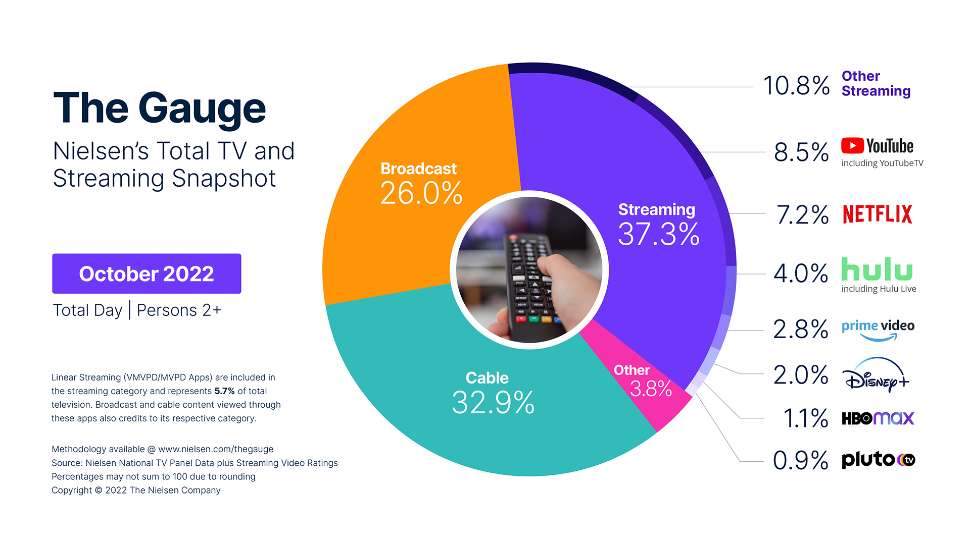 Streaming Hits New High as TV Usage Spikes in November – The